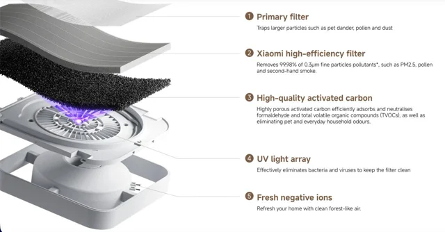 دستگاه تصفیه هوا شیائومی میجیا مدل Mijia Smart Air Purifier 6